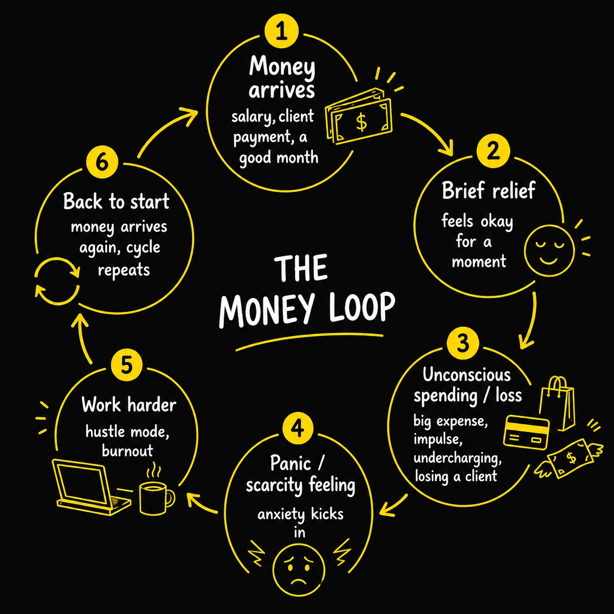 MONEY LOOP MONEY PATTERN SELF SABOTAGE